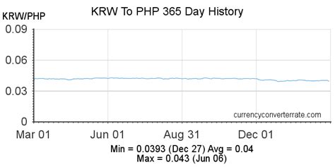 convert 99,000 krw|99000 Won (KRW) to Philippine Pesos (PHP) .